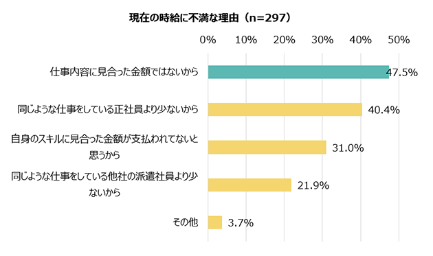 現在の時給に不満な理由（n=297）／仕事内容に見合った金額ではないから 47.5%、同じような仕事をしている正社員より少ないから 40.4%、自身のスキルに見合った金額が支払われてないと思うから 31.0%、同じような仕事をしている他社の派遣社員より少ないから 21.9%、その他 3.7%