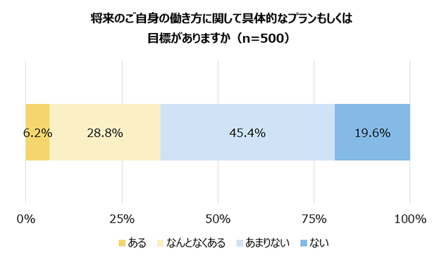 将来のご自身の働き方に関して具体的なプランもしくは目標がありますか（n=500）／ある 6.2%、なんとなくある 28.8%、あまりない 45.4%、ない 19.6%