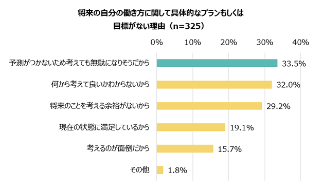 将来の自分の働き方に関して具体的なプランもしくは目標がない理由（n=325）／予測がつかないため考えても無駄になりそうだから 33.5%、何から考えて良いかわからないから 32.0%、将来のことを考える余裕がないから 29.2%、現在の状態に満足しているから 19.1%、考えるのが面倒だから 15.7%、その他 1.8%