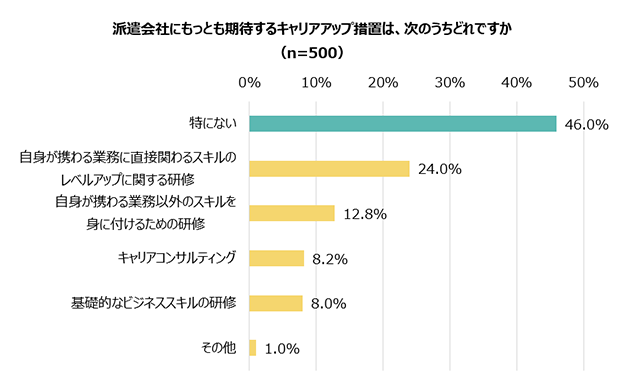 派遣会社にもっとも期待するキャリアアップ措置は、次のうちどれですか（n=500）／特にない 46.0%、自身が携わる業務に直接関わるスキルのレベルアップに関する研修 24.0%、自身が携わる業務以外のスキルを身に付けるための研修 12.8%、キャリアコンサルティング 8.2%、基礎的なビジネススキルの研修 8.0%、その他 1.0%