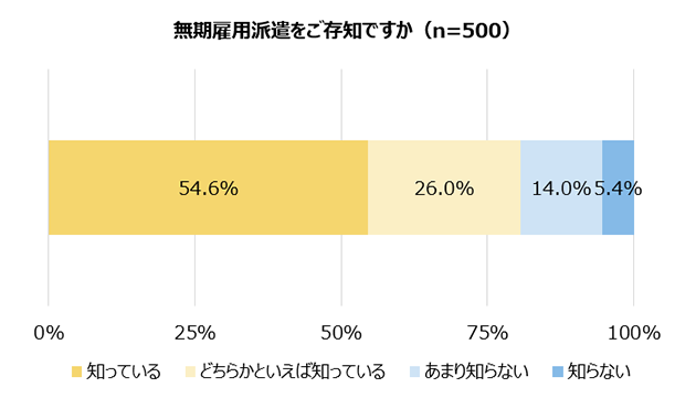 無期雇用派遣をご存知ですか（n=500）／知っている 54.6%、どちらかといえば知っている 26.0%、あまり知らない 14.0%、知らない 5.4%