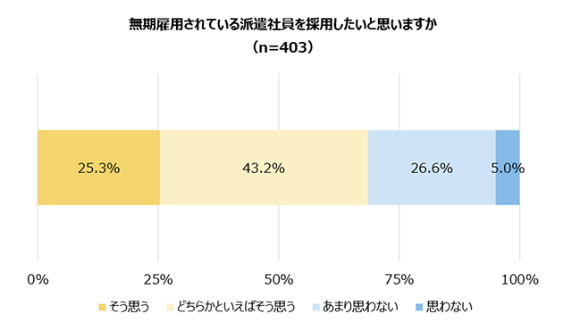 無期雇用されている派遣スタッフを採用したいと思いますか（n=403）／そう思う 25.3%、どちらかといえばそう思う 43.2%、あまり思わない 26.6%、思わない 5.0%