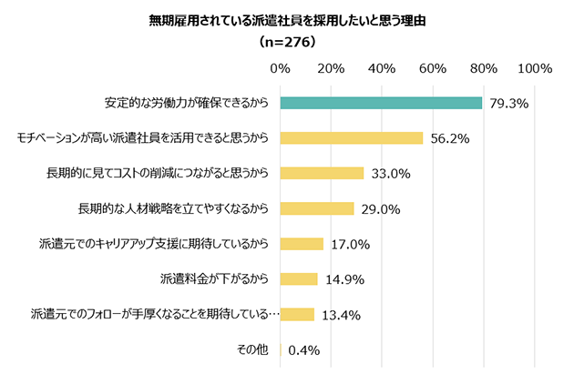 無期雇用されている派遣スタッフを採用したいと思う理由（n=276）／安定的な労働力が確保できるから 79.3%、モチベーションが高い派遣社員を活用できると思うから 56.2%、長期的に見てコストの削減につながると思うから 33.0%、長期的な人材戦略を立てやすくなるから 29.0%、派遣元でのキャリアアップ支援に期待しているから 17.0%、派遣料金が下がるから 14.9%、派遣元でのフォローが手厚くなることを期待しているから 13.4%、その他 0.4%