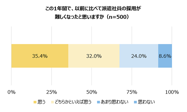 この1年間で、以前に比べて派遣スタッフの採用が難しくなったと思いますか（n=500）／思う 35.4%、どちらかといえば思う 32.0%、あまり思わない 24.0%、思わない 8.6%