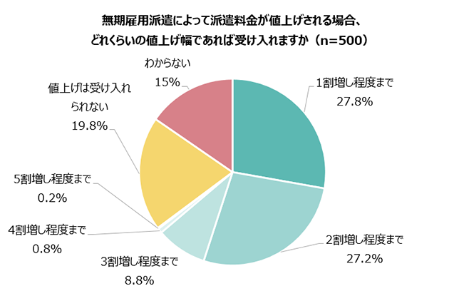 無期雇用派遣によって派遣料金が値上げされる場合、どれくらいの上げ幅であれば受け入れますか（n=500）／1割増し程度まで 27.8%、2割増し程度まで 27.2%、3割増し程度まで 8.8%、4割増し程度まで 0.8%、5割増し程度まで 0.2%、値上げは受け入れられない 19.8%、わからない 15%