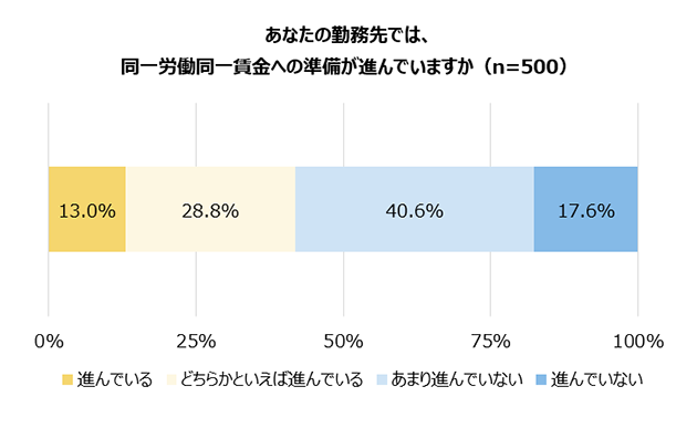 あなたの勤務先では、同一労働同一賃金への準備が進んでいますか（n=500）／進んでいる 13.0%、どちらかといえば進んでいる 28.8%、あまり進んでいない 40.6%、進んでいない 17.6%