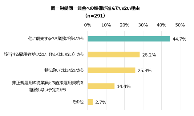 同一労働同一賃金への準備が進んでいない理由（n=291）／他に優先するべき業務が多いから 44.7%、該当する雇用者が少ない（もしくはいない）から 28.2%、特に急いではいないから 25.8%、非正規雇用の従業員との直接雇用契約を継続しない予定だから 14.4%、その他 2.7%