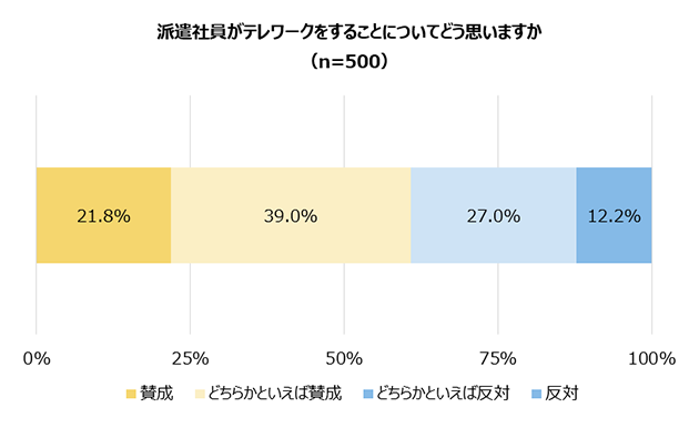 派遣スタッフがテレワークをすることについてどう思いますか（n=500）／賛成 21.8%、どちらかといえば賛成 39.0%、どちらかといえば反対 27.0%、反対 12.2%