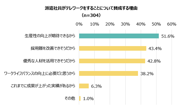 派遣スタッフがテレワークをすることについて賛成する理由（n=304）／生産性の向上が期待できるから 51.6%、採用難を改善できそうだから 43.4%、優秀な人材を活用できそうだから 42.8%、ワークライフバランスの向上に必要だと思うから 38.2%、これまでに成果が上がった実績があるから 6.3%、その他 1.0%