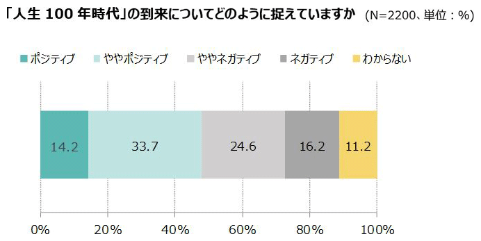 「人生100年時代」の到来についてどのように捉えていますか（N＝2200、単位：％）／ポジティブ 14.2％、ややポジティブ 33.7％、ややネガティブ 24.6％、ネガティブ 16.2％、わからない 11.2％