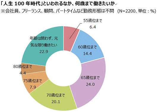 「人生100年時代」といわれるなか、何歳まで働きたいか ※会社員、フリーランス、顧問、パートタイムなど勤務形態は不問（N＝2200、単位：％）／55歳位まで 6.4％、60歳位まで 14.4％、65歳位まで 24.0％、70歳位まで 20.1％、75歳位まで 7.9％、80歳位まで 4.4％、年齢は問わず、元気な限り働きたい 22.9％