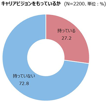 キャリアビジョンをもっているか（N＝2200、単位：％）／持っている 27.2％、持っていない 72.8％