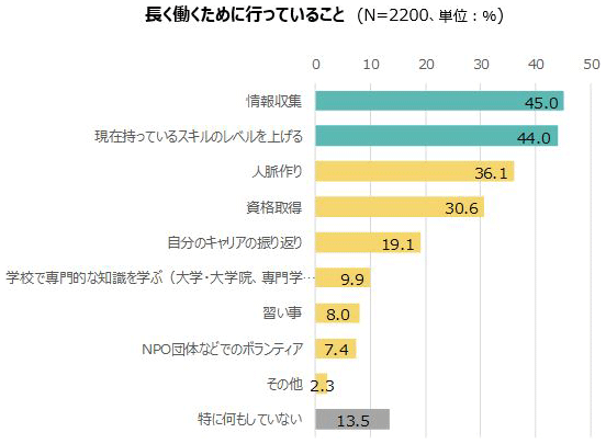 長く働くために行っていること（N＝2200、単位：％）／情報収集 45.0％、現在持っているスキルのレベルを上げる 44.0％、人脈作り 36.1％、資格取得 30.6％、自分のキャリアの振り返り 19.1％、学校で専門的な知識を学ぶ（大学・大学院、専門学… 9.9％、習い事 8.0％、NPO団体などでのボランティア 7.4％、その他 2.3％、特に何もしていない 13.5％