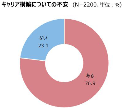 キャリア構築についての不安（N＝2200、単位：％）／ある 76.9％、ない 23.1％