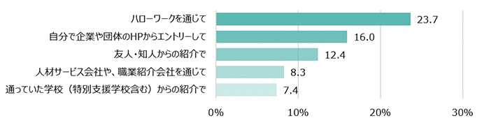 ハローワークを通じて：23.7％ 自分で企業や団体のHPからエントリーして：16.0％ 友人・知人からの紹介で：12.4％ 人材サービス会社や、職業紹介会社を通じて：8.3％ 通っていた学校（特別支援学校含む）からの紹介で：7.4％