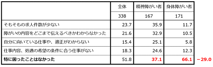 そもそもの求人件数が少ない…全体：23.7％ 精神障がい者：35.9％ 身体障がい者：11.7％ 障がいの内容をどこまで伝えるべきかわからなかった…全体：21.6％ 精神障がい者：32.9％ 身体障がい者：10.5％ 自分に向いている仕事や、適正がわからない…全体：15.4％ 精神障がい者：25.1％ 身体障がい者：5.8％ 仕事内容、処遇の希望の条件に合う仕事がない…全体：18.3％ 精神障がい者：24.6％ 身体障がい者：12.3％ 特に困ったことはなかった…全体：51.8％ 精神障がい者：37.1％ 身体障がい者：66.1％