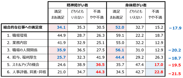 総合的な仕事への満足度…精神障がい者 満足、まあ満足…34.1％ どちらともいえない…35.3％ 不満、やや不満…30.5％ 身体障がい者 満足、まあ満足…52.0％ どちらともいえない…32.7％ 不満、やや不満…15.2％ 1. 職場環境…精神障がい者 満足、まあ満足…44.9％ どちらともいえない…28.7％ 不満、やや不満…26.3％ 身体障がい者 満足、まあ満足…59.1％ どちらともいえない…22.2％ 不満、やや不満…18.7％ 2. 業務内容…精神障がい者 満足、まあ満足…41.9％ どちらともいえない…32.9％ 不満、やや不満…25.1％ 身体障がい者 満足、まあ満足…55.0％ どちらともいえない…32.2％ 不満、やや不満…12.9％ 3. 職場の人間関係…精神障がい者 満足、まあ満足…35.9％ どちらともいえない…36.5％ 不満、やや不満…27.5％ 身体障がい者 満足、まあ満足…56.1％ どちらともいえない…31.0％ 不満、やや不満…12.9％ 4. 給与、福利厚生…精神障がい者 満足、まあ満足…25.7％ どちらともいえない…32.3％ 不満、やや不満…41.9％ 身体障がい者 満足、まあ満足…44.4％ どちらともいえない…29.2％ 不満、やや不満…26.3％ 5. スキルアップの機会…精神障がい者 満足、まあ満足…24.6％ どちらともいえない…38.9％ 不満、やや不満…36.5％ 身体障がい者 満足、まあ満足…35.7％ どちらともいえない…47.4％ 不満、やや不満…17.0％ 6. 人事評価、昇進・昇格…精神障がい者 満足、まあ満足…21.0％ どちらともいえない…34.7％ 不満、やや不満…44.3％ 身体障がい者 満足、まあ満足…34.5％ どちらともいえない…42.7％ 不満、やや不満…22.8％