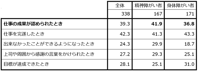 仕事の成果が認められたとき…全体：39.3％ 精神障がい者：41.9％ 身体障がい者：36.8％ 仕事を完遂したとき…全体：42.3％ 精神障がい者：41.3％ 身体障がい者：43.3％ 出来なかったことができるようになったとき…全体：24.3％ 精神障がい者：29.9％ 身体障がい者：18.7％ 上司や周囲から感謝の言葉をかけられたとき…全体：27.2％ 精神障がい者：29.3％ 身体障がい者：25.1％ 目標が達成できたとき…全体：28.1％ 精神障がい者：25.1％ 身体障がい者：31.0％