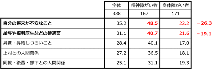 自分の将来が不安なこと…全体：35.2％ 精神障がい者：48.5％ 身体障がい者：22.2％ 給与や福利厚生などの待遇面…全体：31.1％ 精神障がい者：40.7％ 身体障がい者：21.6％ 昇進・昇給しづらいこと…全体：28.4％ 精神障がい者：40.1％ 身体障がい者：17.0％ 上司との人間関係…全体：27.2％ 精神障がい者：36.5％ 身体障がい者：18.1％ 同僚・後輩・部下との人間関係…全体：25.1％ 精神障がい者：31.1％ 身体障がい者：19.3％