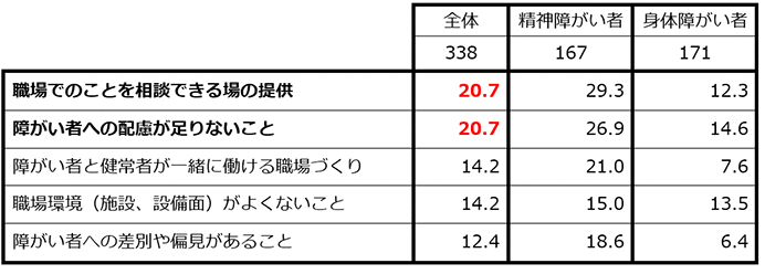 職場でのことを相談できる場の提供…全体：20.7％ 精神障がい者：29.3％ 身体障がい者：12.3％ 障がい者への配慮が足りないこと…全体：20.7％ 精神障がい者：26.9％ 身体障がい者：14.6％ 障がい者と健常者が一緒に働ける職場づくり…全体：14.2％ 精神障がい者：21.0％ 身体障がい者：7.6％ 職場環境（施設、設備面）がよくないこと…全体：14.2％ 精神障がい者：15.0％ 身体障がい者：13.5％ 障がい者への差別や偏見があること…全体：12.4％ 精神障がい者：18.6％ 身体障がい者：6.4％