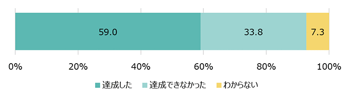 達成した：59.0％ 達成できなかった：33.8％ わからない：7.3％