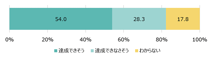 達成できそう：54.0％ 達成できなさそう：28.3％ わからない：17.8％