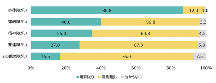 身体障がい…雇用あり：86.8％ 雇用無し：12.3％ 分からない：1.0％ 知的障がい…雇用あり：40.0％ 雇用無し：56.8％ 分からない：3.3％ 精神障がい…雇用あり：35.0％ 雇用無し：60.8％ 分からない：4.3％ 発達障がい…雇用あり：27.8％ 雇用無し：67.3％ 分からない：5.0％ その他の障がい…雇用あり：16.5％ 雇用無し：76.0％ 分からない：7.5％