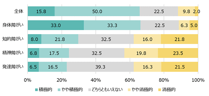 全体…積極的：15.8％ やや積極的：50.0％ どちらともいえない：22.5％ やや消極的：9.8％ 消極的：2.0％ 身体障がい…積極的：33.0％ やや積極的：33.3％ どちらともいえない：22.5％ やや消極的：6.3％ 消極的：5.0％ 知的障がい…積極的：8.0％ やや積極的：21.8％ どちらともいえない：32.5％ やや消極的：16.0％ 消極的：21.8％ 精神障がい…積極的：6.8％ やや積極的：17.5％ どちらともいえない：32.5％ やや消極的：19.8％ 消極的：23.5％ 発達障がい…積極的：6.5％ やや積極的：16.5％ どちらともいえない：39.3％ やや消極的：16.3％ 消極的：21.5％