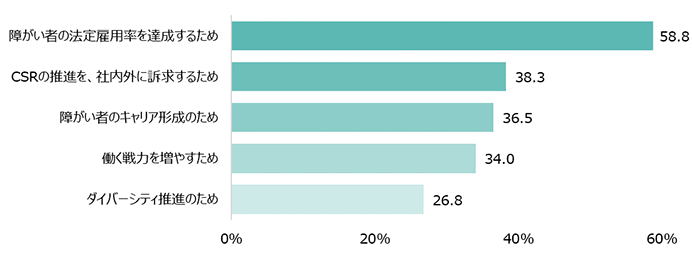 障がい者の法定雇用率を達成するため：58.8％ CSRの推進を、社内外に訴求するため：38.3％ 障がい者のキャリア形成のため：36.5％ 働く戦力を増やすため：34.0％ ダイバーシティ推進のため：26.8％