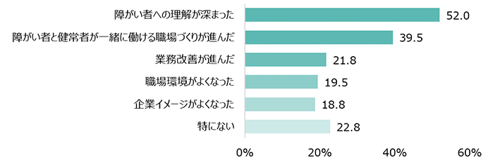 障がい者への理解が深まった：52.0％ 障がい者と健常者が一緒に働ける職場づくりが進んだ：39.5％ 業務改善が進んだ：21.8％ 職場環境がよくなった：19.5％ 企業イメージがよくなった：18.8％ 特にない：22.8％