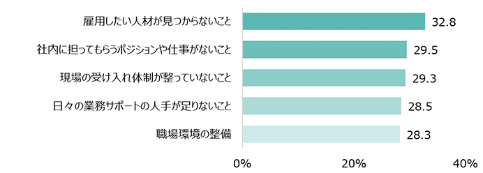 雇用したい人材が見つからないこと：32.8％ 社内に担ってもらうポジションや仕事がないこと：29.5％ 現場の受け入れ体制が整っていないこと：29.3％ 日々の業務サポートの人手が足りないこと：28.5％ 職場環境の整備：28.3％