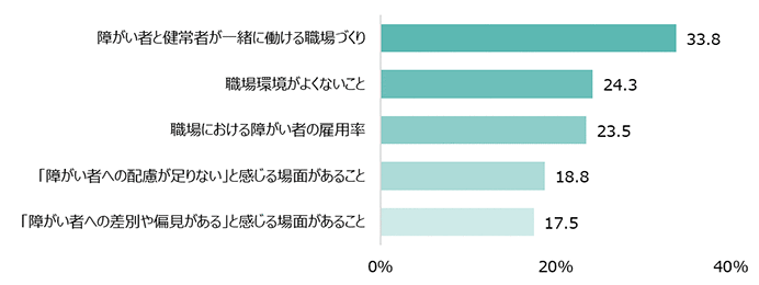 障がい者と健常者が一緒に働ける職場づくり：33.8％ 職場環境がよくないこと：24.3％ 職場における障がい者の雇用率：23.5％ 「障がい者への配慮が足りない」と感じる場面があること：18.8％ 「障がい者への差別や偏見がある」と感じる場面があること：17.5％