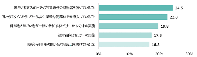 障がい者をフォローアップする専任の担当者を置いていること：24.5％ フレックスタイムやテレワークなど、柔軟な勤務体系を導入していること：22.8％ 健常者と障がい者が一緒に参加するセミナーやイベントの実施：19.8％ 健常者向けセミナーの実施：17.5％ 障がい者専用の問い合わせ窓口を設けていること：16.8％