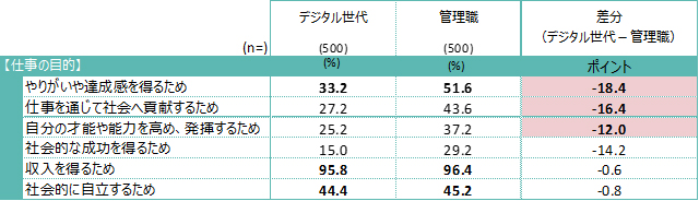 やりがいや達成感を得るため デジタル世代：33.2％ 管理職：51.6％ 差分（デジタル世代－管理職）：-18.4ポイント 仕事を通じて社会へ貢献するため デジタル世代：27.2％ 管理職：43.6％ 差分：-16.4ポイント 自分の才能や能力を高め、発揮するため デジタル世代：25.2％ 管理職：37.2％ 差分：-12.0ポイント 社会的な成功を得るため デジタル世代：15.0％ 管理職：29.2％ 差分：-14.2ポイント 収入を得るため デジタル世代：95.8％ 管理職：96.4％ 差分：-0.6ポイント 社会的に自立するため デジタル世代：44.4％ 管理職：45.2％ 差分：-0.8ポイント