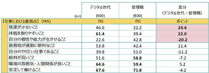 残業が少ないこと デジタル世代：46.6％ 管理職：22.2％ 差分：24.4ポイント 休暇を取りやすいこと デジタル世代：61.4％ 管理職：39.4％ 差分：22.0ポイント 自分の個性や能力が生かせること デジタル世代：22.6％ 管理職：42.8％ 差分：-20.2ポイント 勤務地が通勤に便利なこと デジタル世代：53.8％ 管理職：42.4％ 差分：11.4ポイント 自分のやりたい仕事であること デジタル世代：39.8％ 管理職：51.0％ 差分：-11.2ポイント 給料が高いこと デジタル世代：51.6％ 管理職：58.8％ 差分：-7.2ポイント 職場の雰囲気・人間関係が良いこと デジタル世代：64.6％ 管理職：59.4％ 差分：5.2ポイント 安定して働けること デジタル世代：67.6％ 管理職：71.8％ 差分：-4.2ポイント