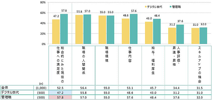 総合的にみた現在の仕事への満足度 全体：52.5％ デジタル世代：47.2％ 管理職：57.8％ 職場の人間関係 全体：56.4％ デジタル世代：55.8％ 管理職：57.0％ 職場環境 全体：55.0％ デジタル世代：55.0％ 管理職：55.0％ 仕事内容 全体：53.1％ デジタル世代：48.6％ 管理職：57.6％ 給与、福利厚生 全体：45.7％ デジタル世代：43.0％ 管理職：48.4％ 人事評価、昇進・昇格 全体：34.4％ デジタル世代：31.2％ 管理職：37.6％ スキルアップの機会 全体：31.5％ デジタル世代：31.0％ 管理職：32.0％