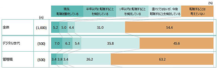 現在、転職活動をしている 全体：5.2％ デジタル世代：7.0％ 管理職：3.4％ 半年以内に転職することを検討している 全体：5.0％ デジタル世代：6.2％ 管理職：3.8％ 1年以内に転職することを検討している 全体：4.4％ デジタル世代：5.4％ 管理職：3.4％ 直ぐにではないが、今後転職することを検討している 全体：31.0％ デジタル世代：35.8％ 管理職：26.2％ 転職することは考えていない 全体：54.4％ デジタル世代：45.6％ 管理職：63.2％