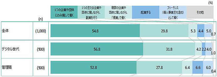 1つの企業や団体にのみ属して働く 全体：54.8％ デジタル世代：56.8％ 管理職：52.8％ 1つの主たる企業や団体に属しながら副業を行う 全体：29.8％ デジタル世代：31.8％ 管理職：27.8％ 複数の企業や団体に属しながら、「複業」で働く 全体：5.3％ デジタル世代：4.2％ 管理職：6.4％ 企業する 全体：4.4％ デジタル世代：2.2％ 管理職：6.6％ フリーランス（個人事業主も含む）として働く 全体：5.0％ デジタル世代：4.0％ 管理職：6.0％ その他 全体：0.7％ デジタル世代：1.0％ 管理職：0.4％