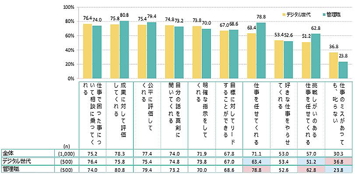 仕事で困った事について相談に乗ってくれる 全体：75.2％ デジタル世代：76.4％ 管理職：74.0％ 成果に対して評価してくれる 全体：78.3％ デジタル世代：75.8％ 管理職：80.8％ 公平に評価してくれる 全体：77.4％ デジタル世代：75.4％ 管理職：79.4％ 自分の話を真剣に聞いてくれる 全体：74.0％ デジタル世代：74.8％ 管理職：73.2％ 明確な指示をしてくれる 全体：71.9％ デジタル世代：73.8％ 管理職：70.0％ 目標に対してリードすることができる 全体：67.8％ デジタル世代：67.0％ 管理職：68.6％ 仕事を任せてくれる 全体：71.1％ デジタル世代：63.4％ 管理職：78.8％ 好きな仕事をやらせてくれる 全体：53.0％ デジタル世代：53.4％ 管理職：52.6％ 挑戦しがいのある仕事を任せてくれる 全体：57.0％ デジタル世代：51.2％ 管理職：62.8％ 仕事のミスがあっても、叱らない 全体：30.3％ デジタル世代：36.8％ 管理職：23.8％