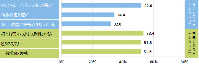 良いと思う点（上位3つ） PCスキル、デジタルスキルが高い：52.0％ 情報収集が速い：34.4％ 新しい物事に好奇心を持っている：32.0％ 課題と思う点（上位3つ） 打たれ弱さ・ストレス耐性の低さ：53.4％ ビジネスマナー：51.8％ 一般常識・教養：51.6％