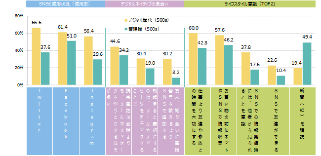 SNSの使用状況（使用率） Twitter デジタル世代：66.6％ 管理職：37.6％ Facebook デジタル世代：61.4％ 管理職：51.0％ Instagram デジタル世代：56.4％ 管理職：29.6％ デジタルネイティブの度合い 携帯電話は会話よりも、メールやメッセージをやりとりするほうが多い デジタル世代：44.6％ 管理職：34.2％ 朝起きると最初にするのは、メールやメッセージをチェックすることだ デジタル世代：30.4％ 管理職：19.0％ 友人、知り合いに電話番号を教えるより、SNSで追加する デジタル世代：30.2％ 管理職：8.2％ ライフスタイル意識（TOP2） 仕事より友達や家族との時間を大切にする デジタル世代：60.0％ 管理職：42.8％ お買い物の前にネットやSNSで情報収集 デジタル世代：57.6％ 管理職：46.2％ SNSでの情報発信時には、他者から見られることを意識 デジタル世代：37.8％ 管理職：17.6％ SNSで友達ができる デジタル世代：22.6％ 管理職：10.4％ 新聞（紙）を購読 デジタル世代：19.4％ 管理職：49.4％