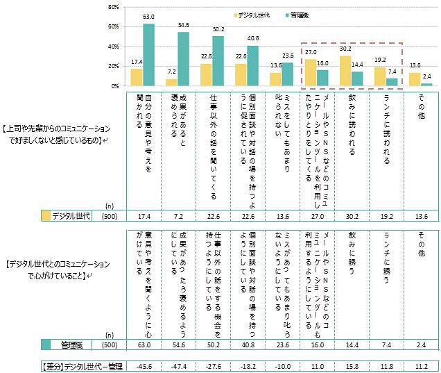 デジタル世代が上司や先輩からのコミュニケーションで好ましくないと感じているもの 自分の意見や考えを聞かれる：17.4％ 成果があると褒められる：7.2％ 仕事以外の話を聞いてくる：22.6％ 個別面談や対話の場を持つように促されている：22.6％ ミスをしてもあまり叱られない：13.6％ メールやSNSなどのコミュニケーションツールを利用したやりとりをしてくる：27.0％ 飲みに誘われる：30.2％ ランチに誘われる：19.2％ その他：13.6％ 管理職がデジタル世代とのコミュニケーションで心がけていること 自分の意見や考えを聞くように心がけている：63.0％ 成果があったら褒めるようにしている：54.6％ 仕事以外の話をする機会を持つようにしている：50.2％ 個別面談や対話の場を持つようにしている：40.8％ ミスがあってもあまり叱らないようにしている：23.6％ メールやSNSなどのコミュニケーションツールも利用するようにしている：16.0％ 飲みに誘う：14.4％ ランチに誘う：7.4％ その他：2.4％ 差分（デジタル世代－管理） 自分の意見や考えを聞かれる：-45.6％ 成果があると褒められる：-47.4％ 仕事以外の話を聞いてくる：-27.6％ 個別面談や対話の場を持つように促されている：-18.2％ ミスをしてもあまり叱られない：-10.0％ メールやSNSなどのコミュニケーションツールを利用したやりとりをしてくる：11.0％ 飲みに誘われる：15.8％ ランチに誘われる：11.8％ その他：11.2％