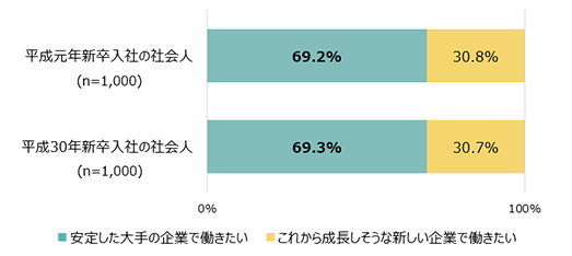 平成元年入社の社会人（n=1,000）：安定した大手の企業で働きたい69.2％ これから成長しそうな新しい企業で働きたい30.8％　平成30年新卒社会人（n=1,000）：安定した大手の企業で働きたい69.3％ これから成長しそうな新しい企業で働きたい30.7％