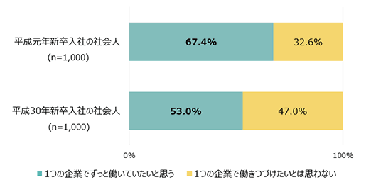 平成元年入社の社会人（n=1,000）：1つの企業でずっと働いていたいと思う67.4％ 1つの企業で働きつづけたいとは思わない32.6％　平成30年新卒社会人（n=1,000）：1つの企業でずっと働いていたいと思う53.0％ 1つの企業で働きつづけたいとは思わない47.0％