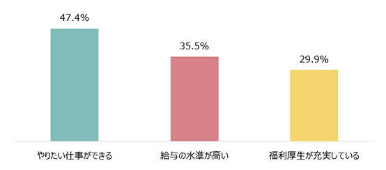 やりたい仕事ができる：47.4％ 給与の水準が高い：35.5％ 福利厚生が充実している：29.9％