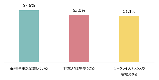 福利厚生が充実している：57.6％　やりたい仕事ができる：52.0％ ワークライフバランスが実現できる：51.1％