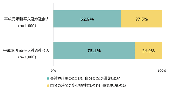 平成元年入社の社会人（n=1,000）：会社や仕事のことより、自分のことを優先したい62.5％ 自分の時間を多少犠牲にしても仕事で成功したい37.5％　平成30年新卒社会人（n=1,000）：会社や仕事のことより、自分のことを優先したい75.1％ 自分の時間を多少犠牲にしても仕事で成功したい24.9％