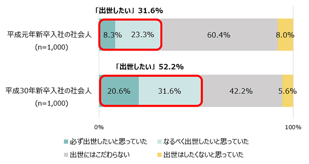 平成元年入社の社会人（n=1,000）：必ず出世したいと思っていた8.3％ なるべく出世したいと思っていた23.3％ 合計で「出世したい」31.6％ 出世にはこだわっていなかった60.4％ 出世はしたくないと思っていた8.0％　平成30年新卒社会人（n=1,000）：必ず出世したいと思っていた20.6％ なるべく出世したいと思っていた31.6％ 合計で「出世したい」52.2％ 出世にはこだわっていなかった42.2％ 出世はしたくないと思っていた5.6％