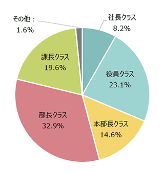 社長クラス：8.2％ 役員クラス：23.1％ 本部長クラス：14.6％ 部長クラス：32.9％ 課長クラス：19.6％ その他1.6％