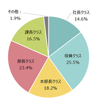 社長クラス：14.6％ 役員クラス：25.5％ 本部長クラス：18.2％ 部長クラス：23.4％ 課長クラス：16.5％ その他1.9％